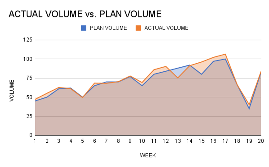 ACTUAL VOLUME vs. PLAN VOLUME